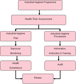 Featured Projects – Industrial Hygiene Programme – Viddacom (B) Sdn Bhd